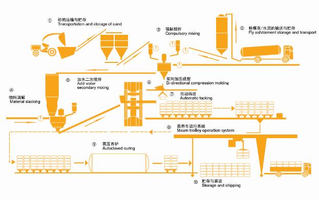 東岳機(jī)械集團(tuán)灰砂磚生產(chǎn)線工藝流程簡圖